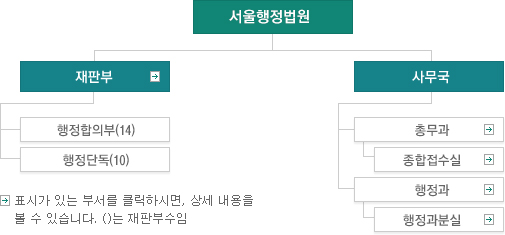 ������������ ������. ��: ȭ��ǥ(��) ǥ�ð� �ִ� �μ��� Ŭ���Ͻø�, �� ������ �� �� �ֽ��ϴ�. ()���� ���ڴ� ���Ǻ� �� �Դϴ�. ���������������� ���Ǻ�(��)�� �繫���� �ֽ��ϴ�. ���Ǻο��� �������Ǻ�(11)�� �����ܵ�(12)�� �ֽ��ϴ�. �繫������ �ѹ���(��)�� ������(��)�� �ְ�, �ѹ������� ����������(��), ���������� �������н�(��)�� �ֽ��ϴ�.